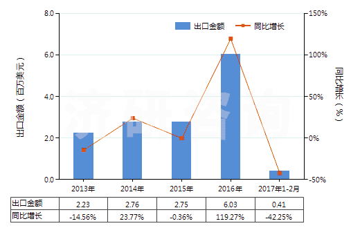 2013-2017年2月中國不論是否煅燒的其他高嶺土類似土(HS25070090)出口總額及增速統(tǒng)計